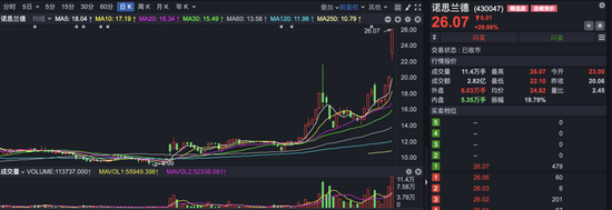 “北交所上市公司突然爆发！上个月疯抢的基金有望回本？