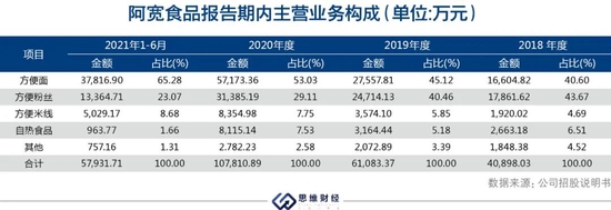 阿宽食品营收远落后于行业三巨头 欲做“方便食品第一股”?