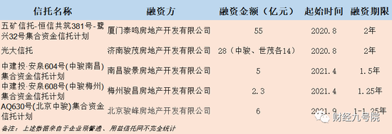 （数据来自用益信托网、企业预警通等）