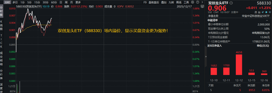 光模块+半导体携手上攻！硬科技宽基——双创龙头ETF（588330）盘中上探1.68%，近5日连续吸金8953万元！