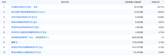 表格系华润银行股东情况；资料来源：企业预警通