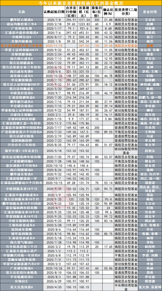 新基吸金排行榜出炉：年内61只新基获超百亿认购 7只超500亿