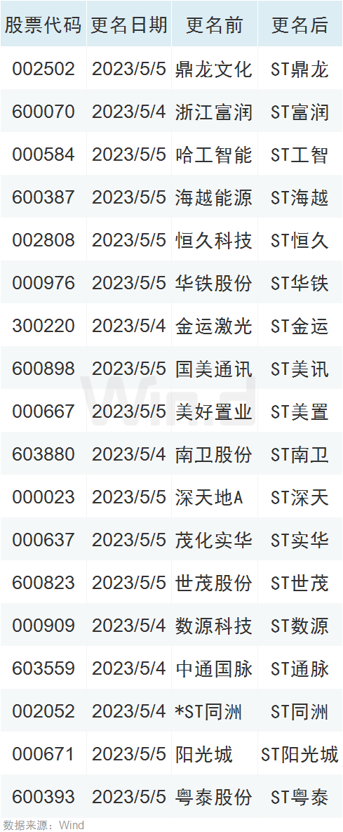 A股轮动加速！2板块逆势拉升、外资高抛低吸、警惕ST跌停潮