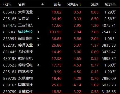 首批精选层股票集体上涨：转板行情又升温 业内热议投资机会