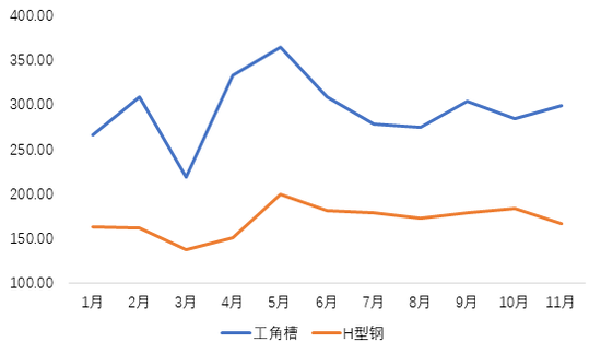 图10:2018年型钢产量