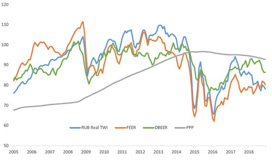 （俄罗斯卢布价值仍被市场低估，来源：德银）