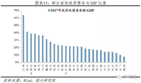 1.5 东北：经济持续低迷，体制机制改革亟待推进