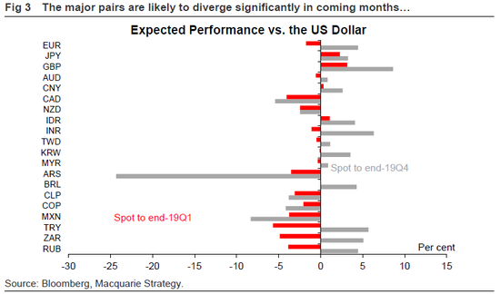 （全球货币相对美元的后市预期，红色：今年一季度末，灰色：今年四季度末，图片来源：麦格理银行）