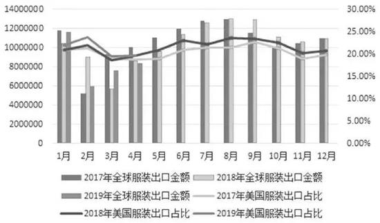 图为出口全球服装金额及美国占比（单位：万元、%）