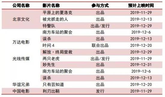 电影类上市公司参与年末贺岁档影片表