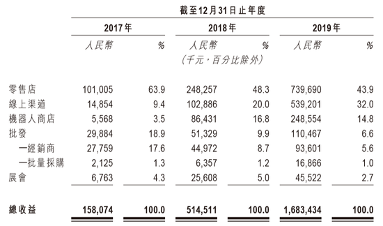 泡泡玛特销售渠道收益明细（数据来源：公司招股书）