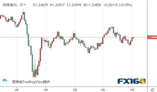  （英镑/美元日线图 来源：FX168）