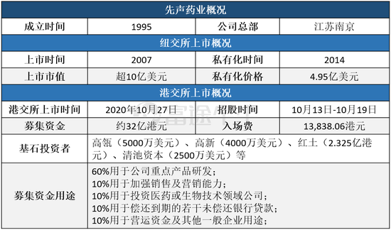 曾失败过现高瓴做背书 你看先声药业还有机会吗？