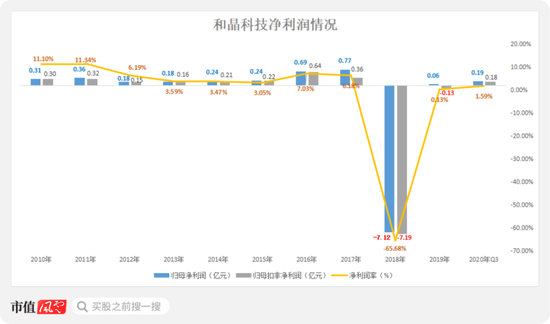 新浪财经-自媒体综合|上市十年倒亏5亿：和晶科技核准制里愉快炒壳 注册制下慌不择路