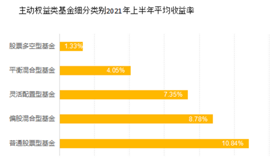 “主动权益基金半年PK：440只下跌 民生加银东证资管整体收益垫后