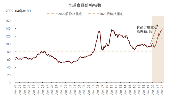 中金：推古验今 浅析粮价波动的影响因子