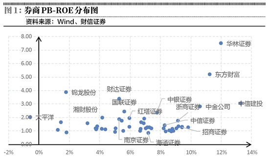 “券商行业ROE弹性下行