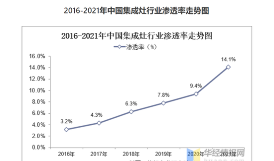 “产品性价比突出，线上业务发力迅猛，亿田智能：集成灶“老三”想突围