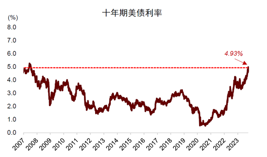 中金：美债利率超调了多少?