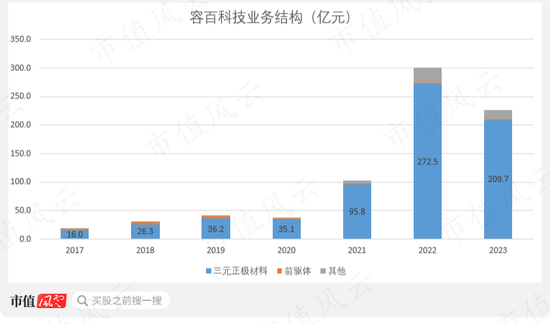 3年烧光52亿，54亿定增只募到13亿！产能过剩，售价腰斩，利润暴跌：容百科技的苦日子才刚开始