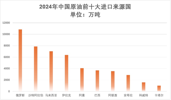 2024年中国原油前十猛入口开端国 数据开端：海关总署 制图：韩舒淋