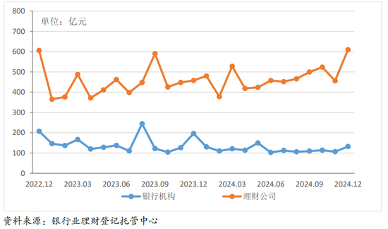 注：理财产品各月为投资者创造收益情况