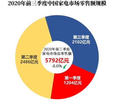 经历上半年考验后:家电行业或迎复苏良机 概念
