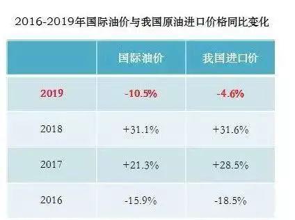 数据来源：中国石油集团经济技术研究院