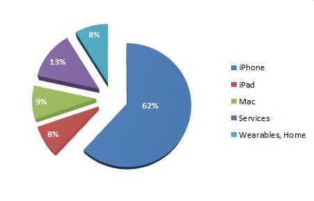 资料来源：作者图片，Apple 2019年结果的数字。
