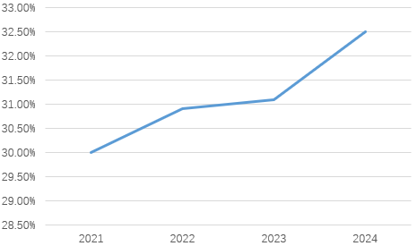 图片系苏州银行历年现金分红率情况；资料来源：wind