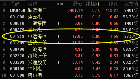 航运港口个股涨幅前10位