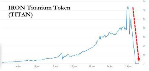 币圈悲剧：代币TITAN因“血崩”24小时暴跌为零！