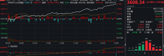 时隔5年沪指重回3600点 今年行情最好的阶段已至？