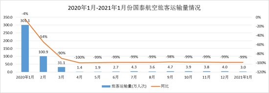 国泰航空全球最惨：航班运输几近停滞 借钱度日花钱如水