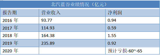 被曝裁员20%：千亿北汽集团赚钱就靠“奔驰” 自主品牌竟集体衰弱