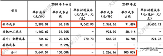 六批次“合成钻”冒充真钻石 业绩增速下滑的迪阿股份存品控隐患