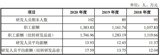 研发人员酬薪来源:招股书
