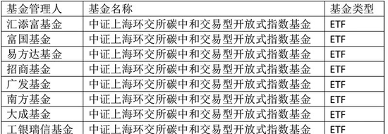 “竞逐细分赛道 公募ETF瞄准了碳中和、ESG