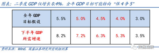 “国盛宏观：警惕回踩风险——全面解读二季度经济