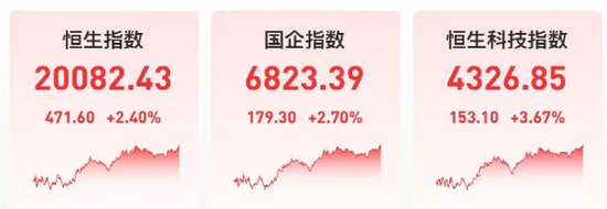 “港股“嗨了”：大涨近500点！百度、阿里、美团都暴涨