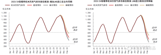 中金2024年展望 | 能源：供需配速最优解