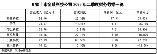 180亿营收背后的分野：六家金融科技公司Q2净利最高增125%，最低跌12.7%