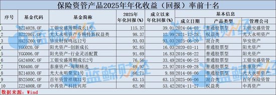 2025年保险资管产品图鉴：1588只产品超九成正收益，年化普遍在8%以上，最高115%