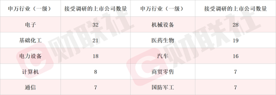 本周机构密集调研股曝光