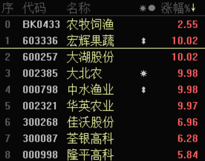 农业股强势崛起：社区团购外 首批农业主题ETF基金成“助攻”