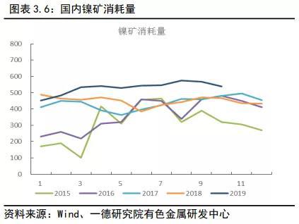 镍2019回顾与2020展望：供应格局变动 价格波动加