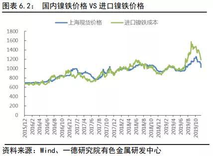 镍2019回顾与2020展望：供应格局变动 价格波动加