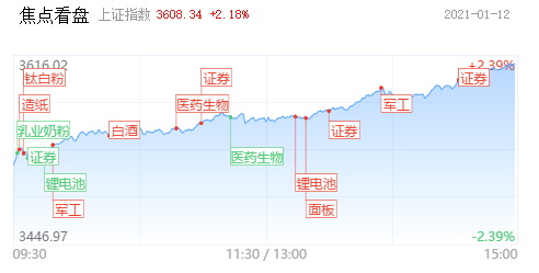 抱团股假摔？券商爆发带动沪指站上3600点