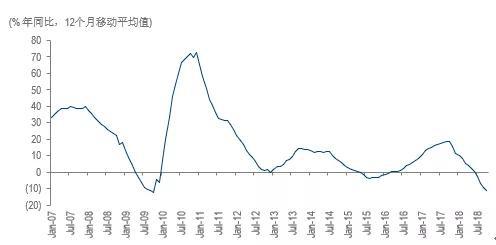 图2:全国周围以上工业企业收好添长率(2007-2018年)