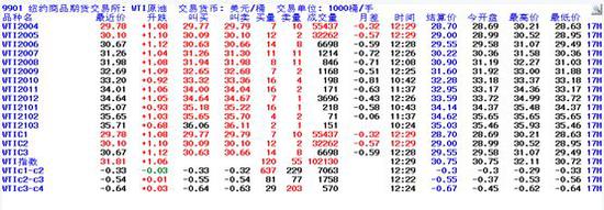 三大原油期货的月差反馈